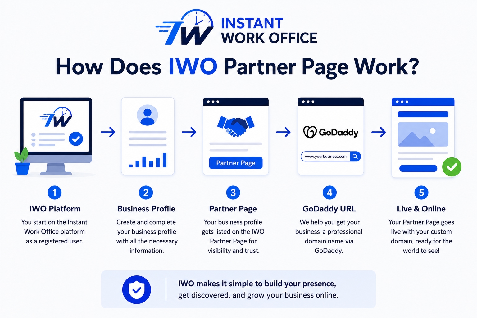 Website hosting workflow preview